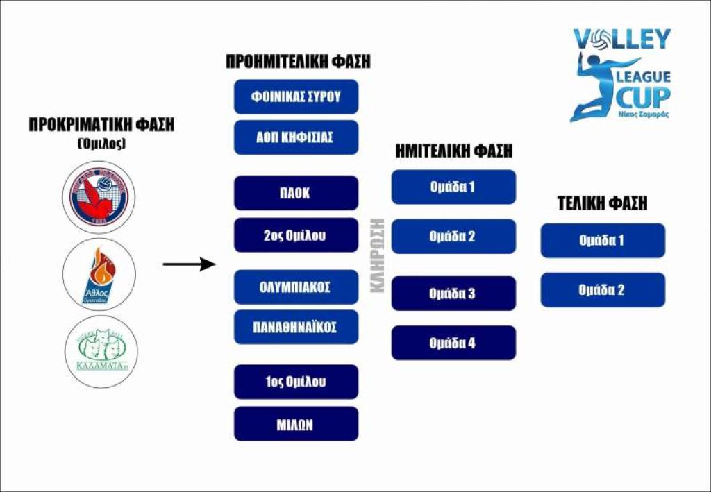 Λιγκ Καπ Νίκος Σαμαράς 2022-23: Οι αγώνες της Α φάσης - Το σύστημα διεξαγωγής